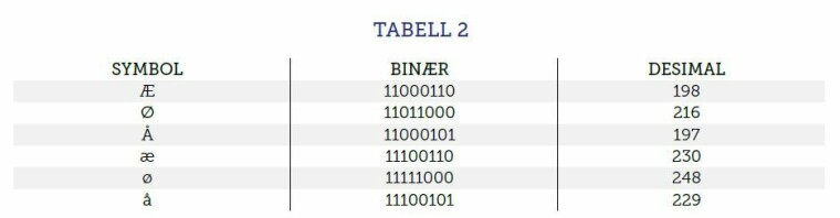 Tabell 2: Koding av de norske symbolene slik de er definert i ISO-8859-1 tegnsettet.
