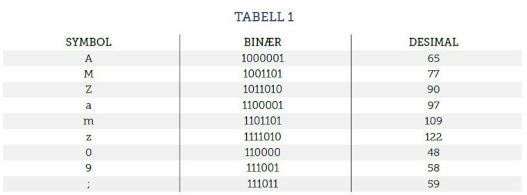 Tabell 1: Eksempel på utvalgte symboler hentet fra ASCII-tegnsettet. Kolonnen «Binær» viser symbolets verdi i totallssystemet (1 og 0 tall), mens kolonnen «desimal» viser symbolets verdi i titallssystemet.