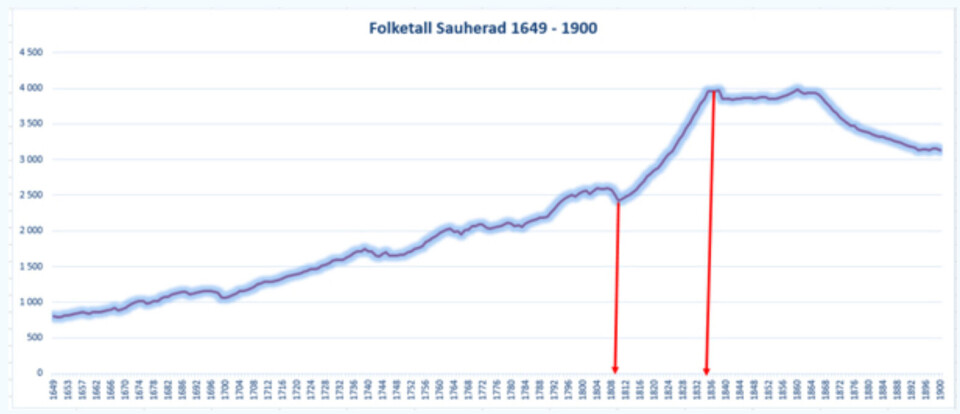 Skjermdump fra SMIT.no som viser befolkningsutvikling i Sauherad fra 1649-1900. Graf