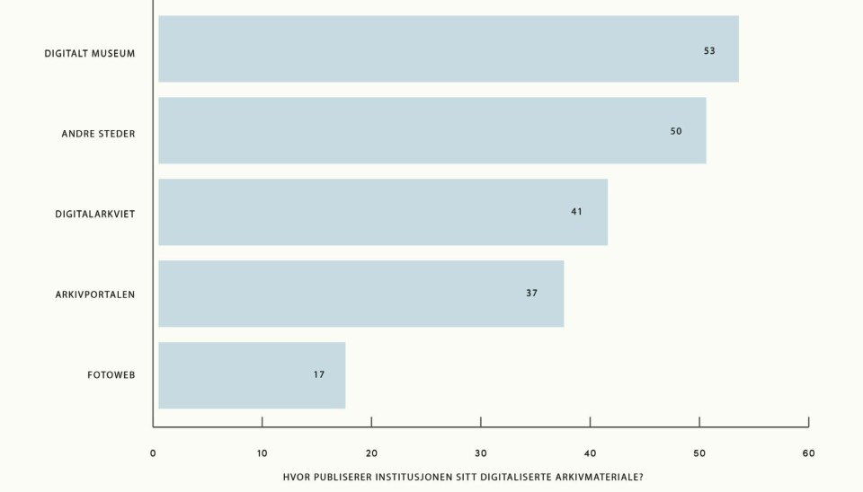 Kilde: SSB og Arkivstatistikken 2023 Tabellen viser hvor arkivene publiseres. Dette er fra øverst med flest til nederst med færrest. Tallet i parentes etter stedene er antall institusjoner: Digitalt Museum (53), andre steder (50), Digitalarkivet (41), Arkivportalen (37) og Fotoweb (17).