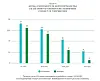 Stolpediagram som sammenligner privatarkiv fra foreninger og bedrifter i flere tidsperioder.