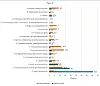 Vannrett stolpediagram som sammenligner prosentvis sysselsetting i flere næringer.